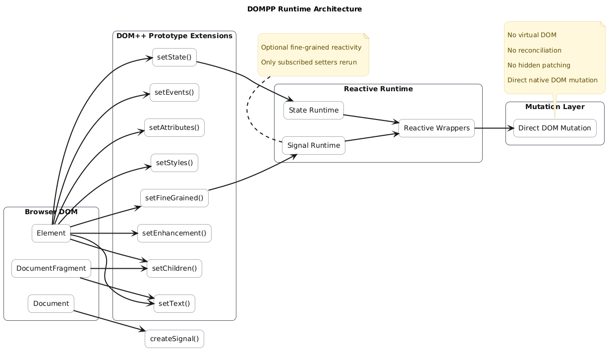 Runtime Architecture